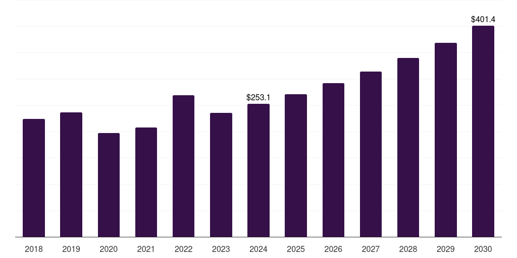 Europe off-highway vehicle lighting market, 2018-2030 (US$M)