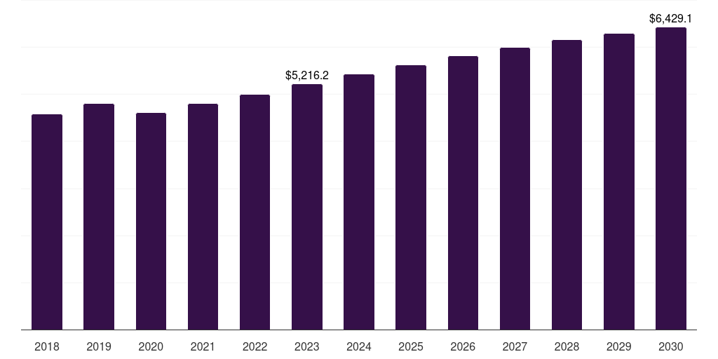 Europe optical transport network hardware market, 2018-2030 (US$M)