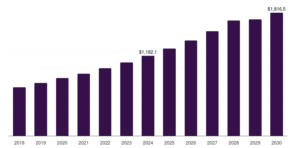 Europe organic baby food market, 2018-2030 (US$M)