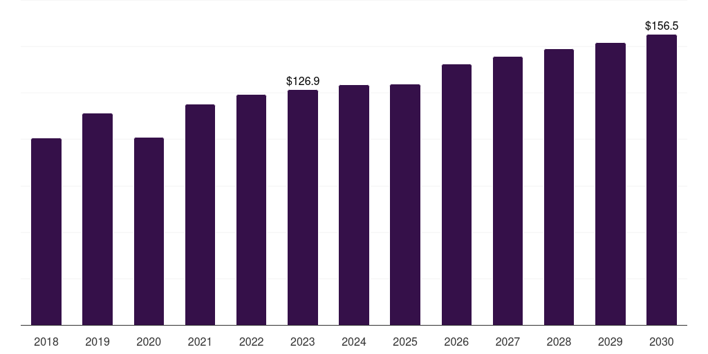 Europe orthopedic surgical robots market, 2018-2030 (US$M)
