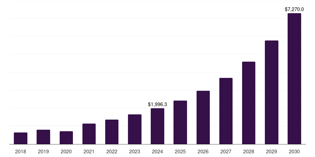 Europe outdoor solar led market, 2018-2030 (US$B)