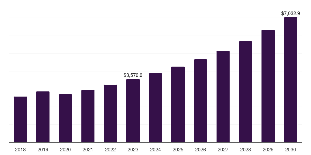 Europe party supply rental market, 2018-2030 (US$M)