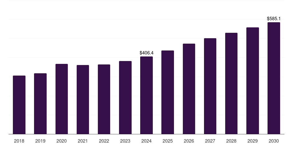 Europe patient positioning and support aids market, 2018-2030 (US$M)