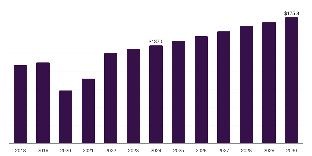 Europe vaginal pessary market, 2018-2030 (US$M)