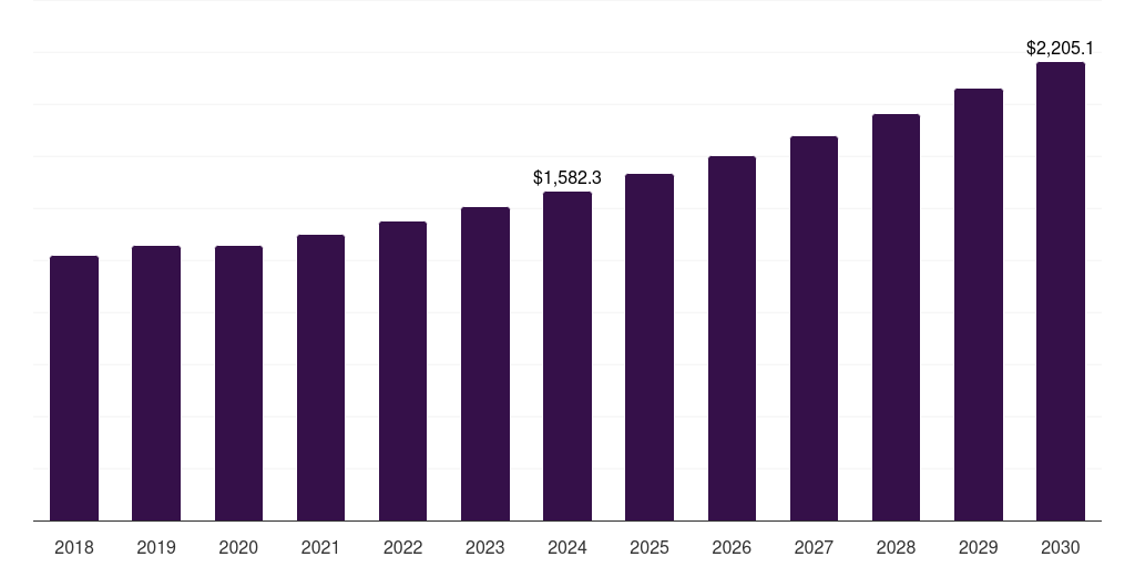 Europe pet food processing market, 2018-2030 (US$M)