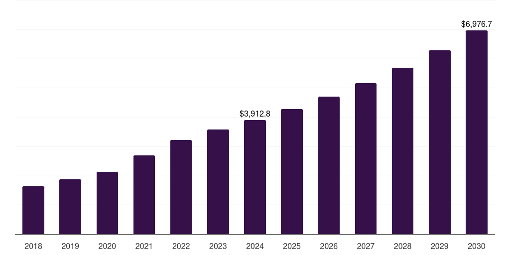 Europe pharmaceutical serialization services market, 2018-2030 (US$M)