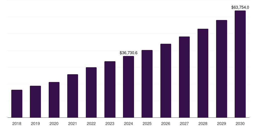 Europe pharmaceutical third-party logistics (3pl) market, 2018-2030 (US$M)