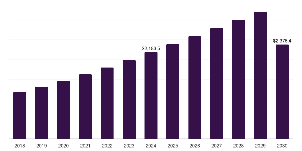 Europe pharmacogenomics technology market, 2018-2030 (US$M)
