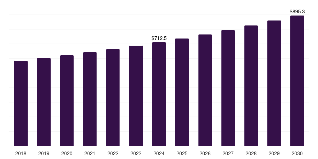 Europe piperazine market, 2018-2030 (US$M)