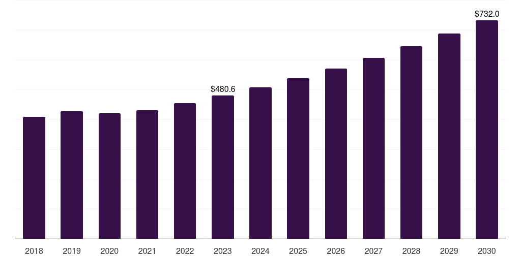 Europe plastomers market, 2018-2030 (US$M)