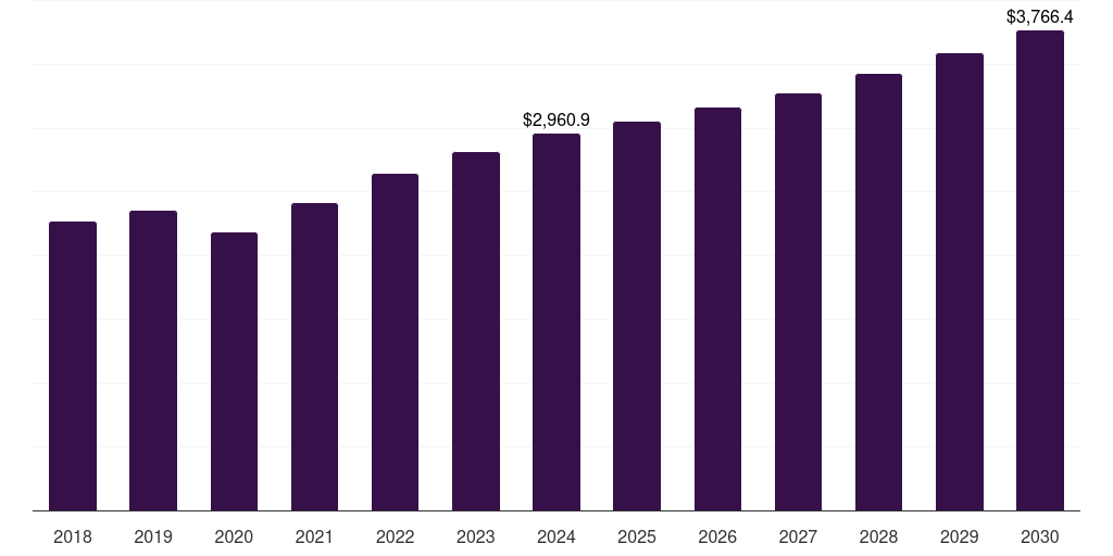 Europe point of entry water treatment systems market, 2018-2030 (US$M)