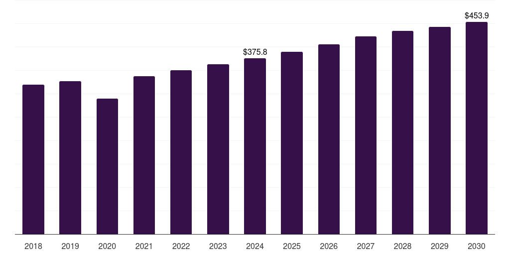 Europe polyethylene vapor barrier films for under slab market, 2018-2030 (US$M)