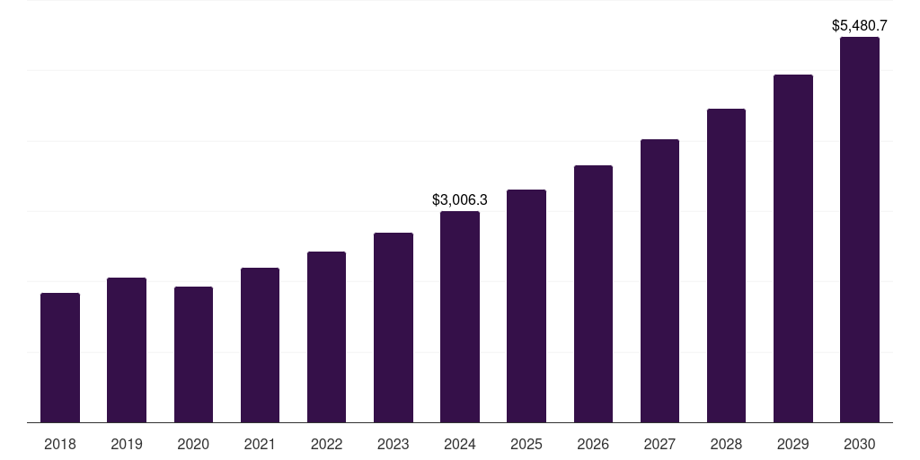 Europe post-consumer recycled plastics in automotive market, 2018-2030 (US$M)