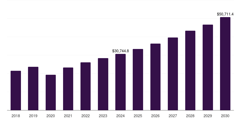 Europe premium sportswear market, 2018-2030 (US$M)