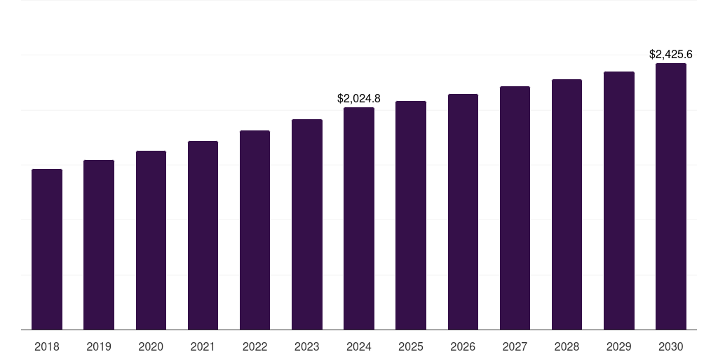 Europe pretzel market, 2018-2030 (US$M)