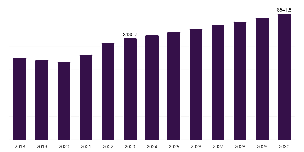 Europe propionic acid market, 2018-2030 (US$M)