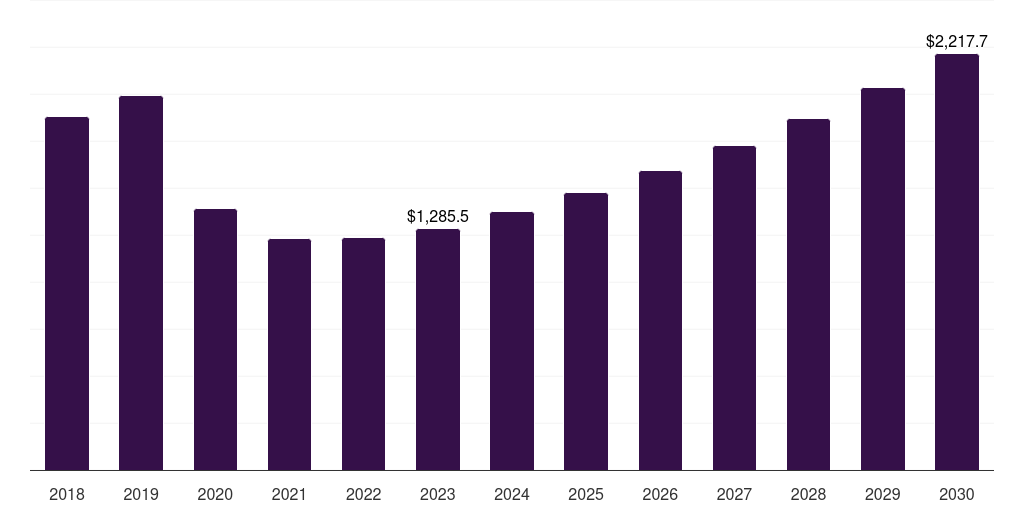 Europe proppants market, 2018-2030 (US$M)