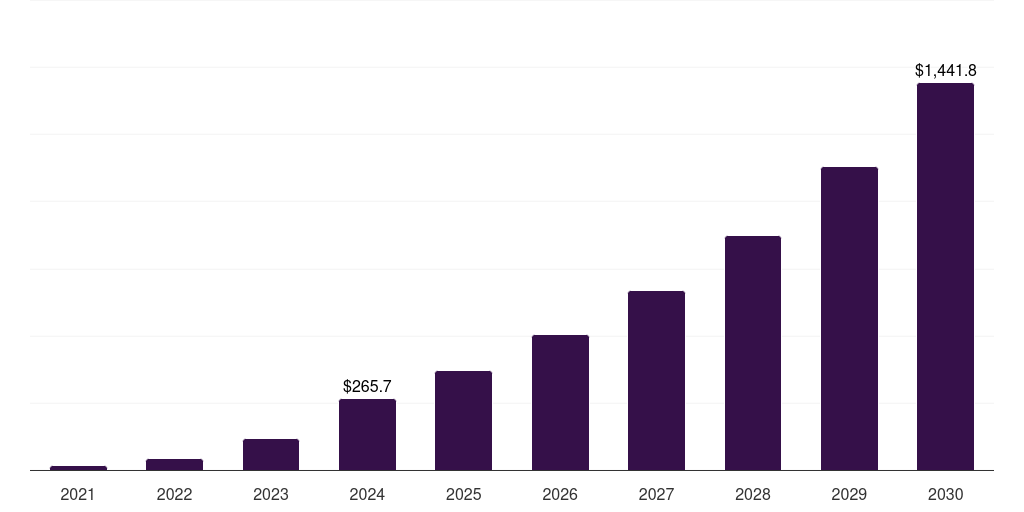 Europe pulsed field ablation market, 2021-2030 (US$M)