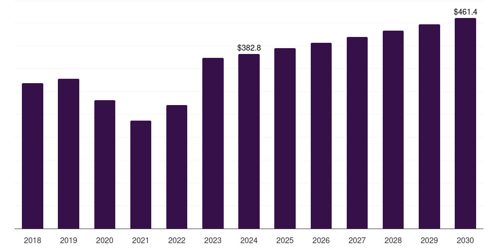 Europe radioimmunoassay market, 2018-2030 (US$M)