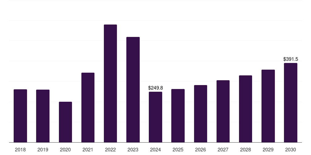 Europe rare earth elements market, 2018-2030 (US$M)