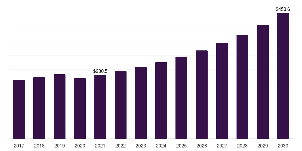 Europe rv rental market, 2017-2030 (US$M)