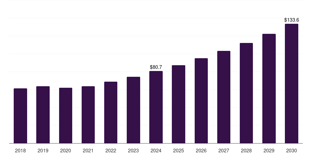 Europe recyclable thermosets market, 2018-2030 (US$M)