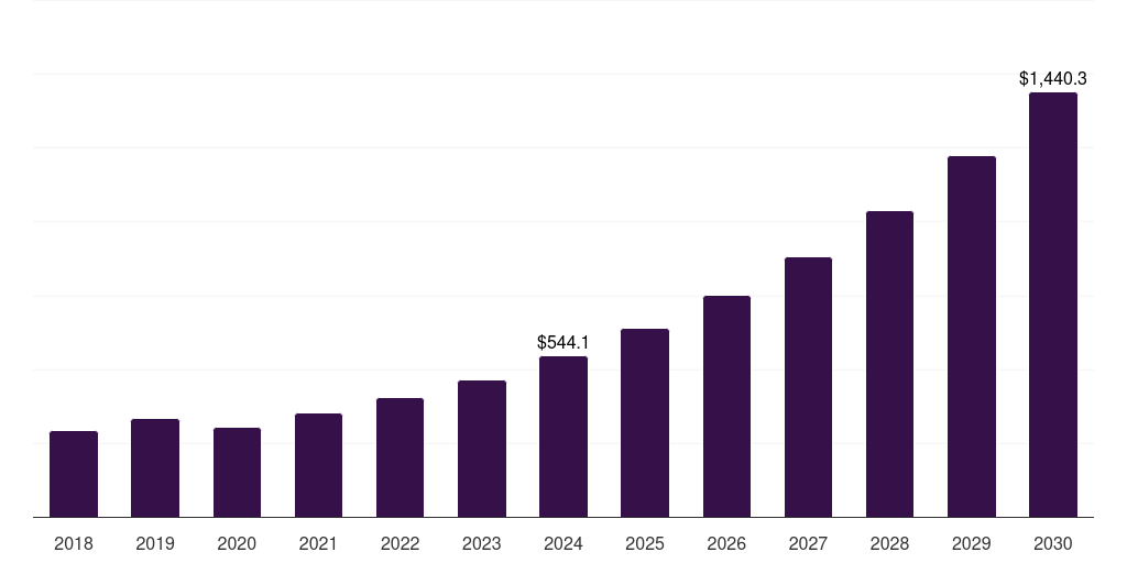 Europe reprocessed medical devices market, 2018-2030 (US$M)