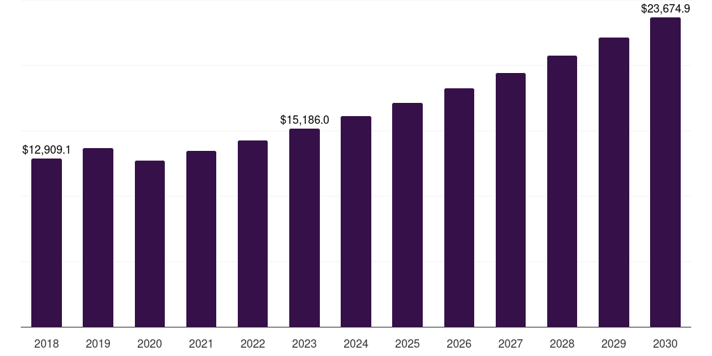 Europe residential washing machine market, 2018-2030 (US$M)