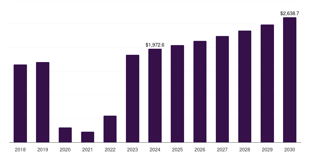 Europe respiratory syncytial virus diagnostics market, 2018-2030 (US$M)