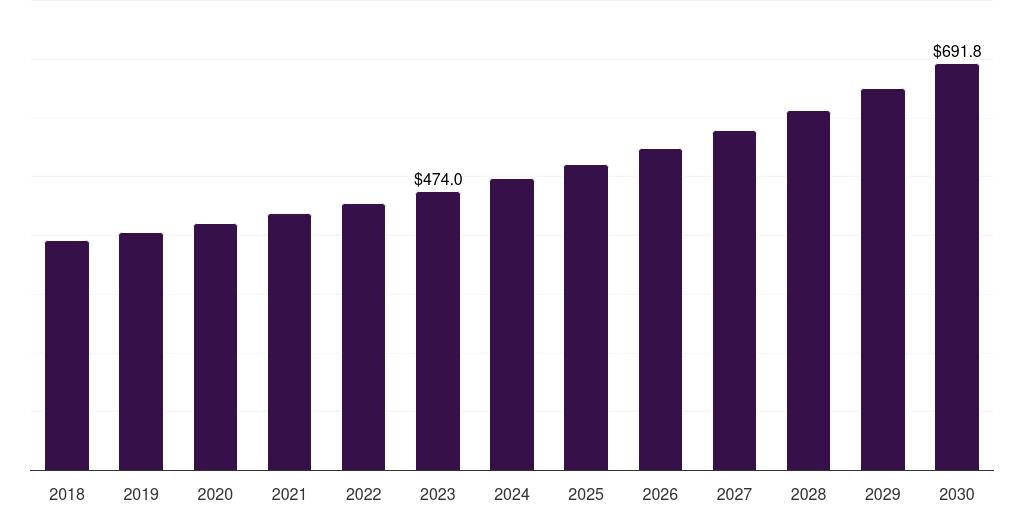 Europe reverse mortgage market, 2018-2030 (US$M)