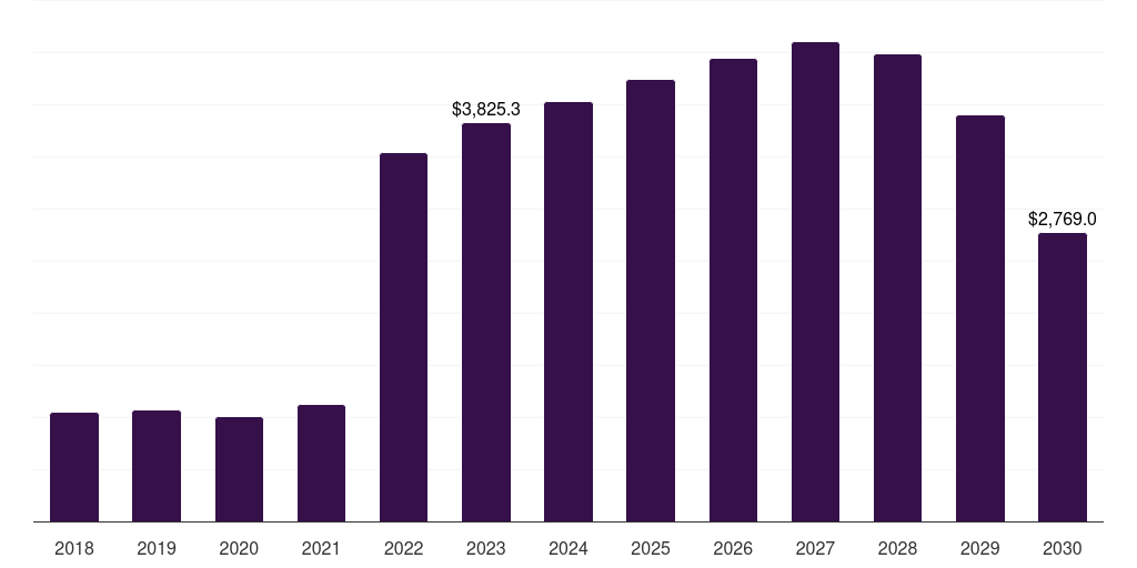 Europe rifles market, 2018-2030 (US$M)