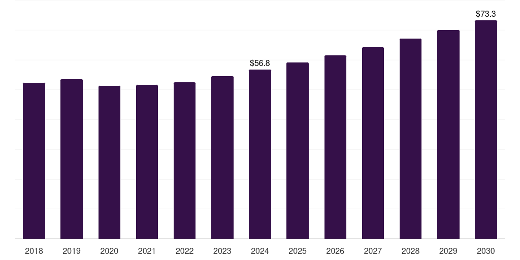 Europe riveting tools market, 2018-2030 (US$M)