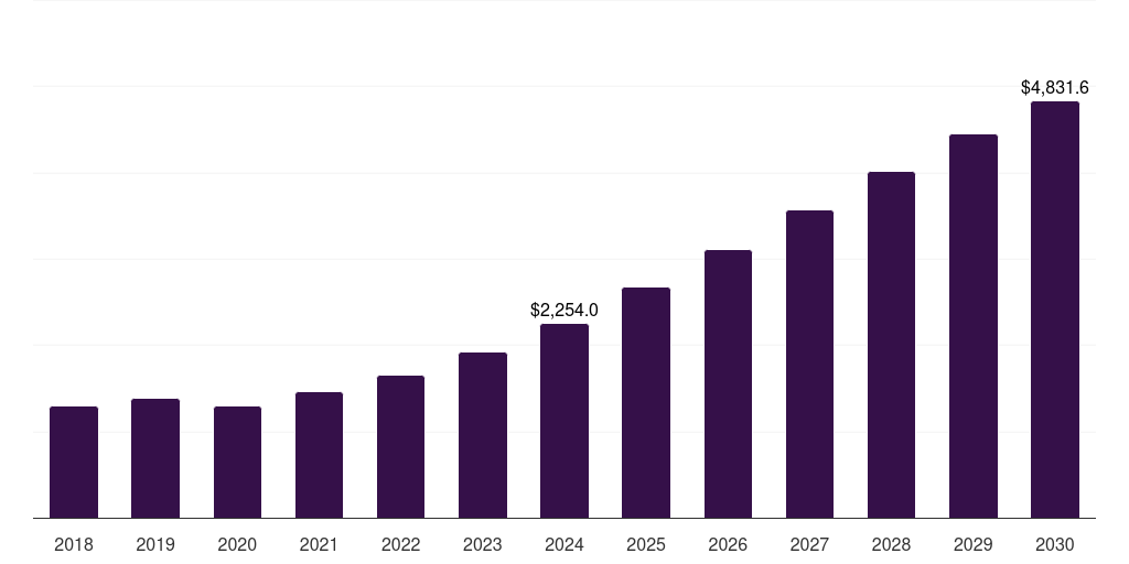 Europe satellite payloads market, 2018-2030 (US$M)