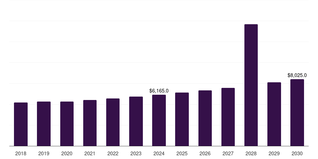 Europe sealing & strapping packaging tapes market, 2018-2030 (US$M)