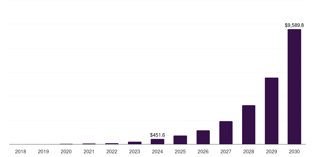 Europe self-sovereign identity (ssi) market, 2018-2030 (US$M)