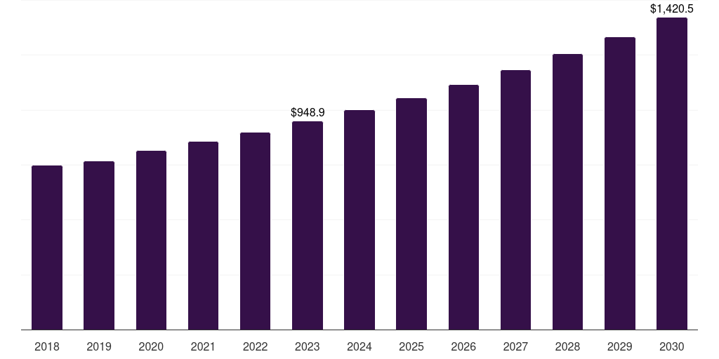 Europe sesame oil market, 2018-2030 (US$M)