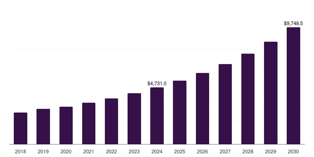 Europe smart air conditioning market, 2018-2030 (US$M)