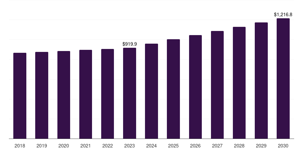 Europe smart home gym equipment market, 2018-2030 (US$M)