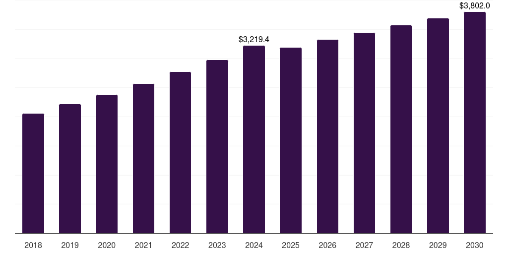 Europe smart packaging market, 2018-2030 (US$M)