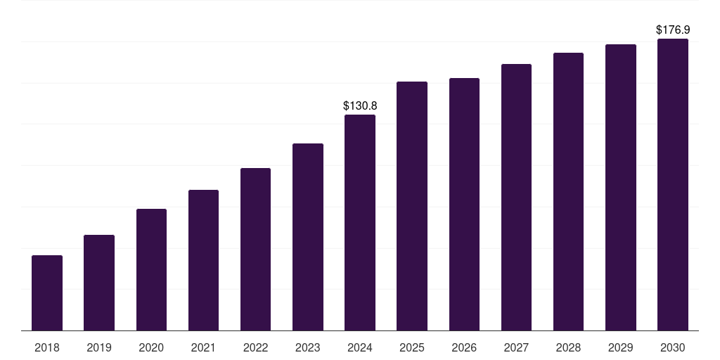 Europe solar panel recycling market, 2018-2030 (US$M)