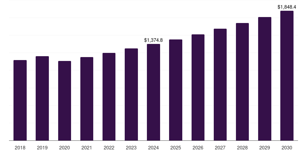 Europe sorting machines market, 2018-2030 (US$M)
