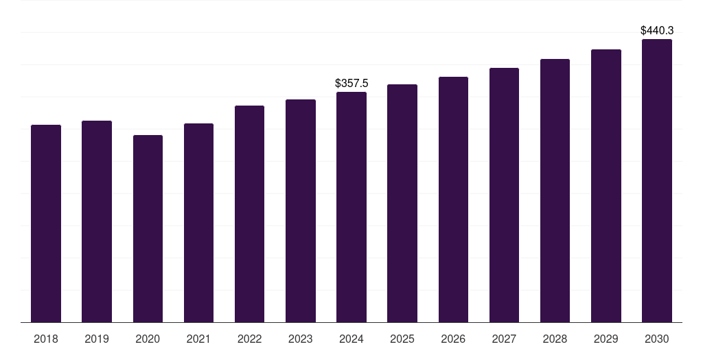Europe sports luggage market, 2018-2030 (US$M)