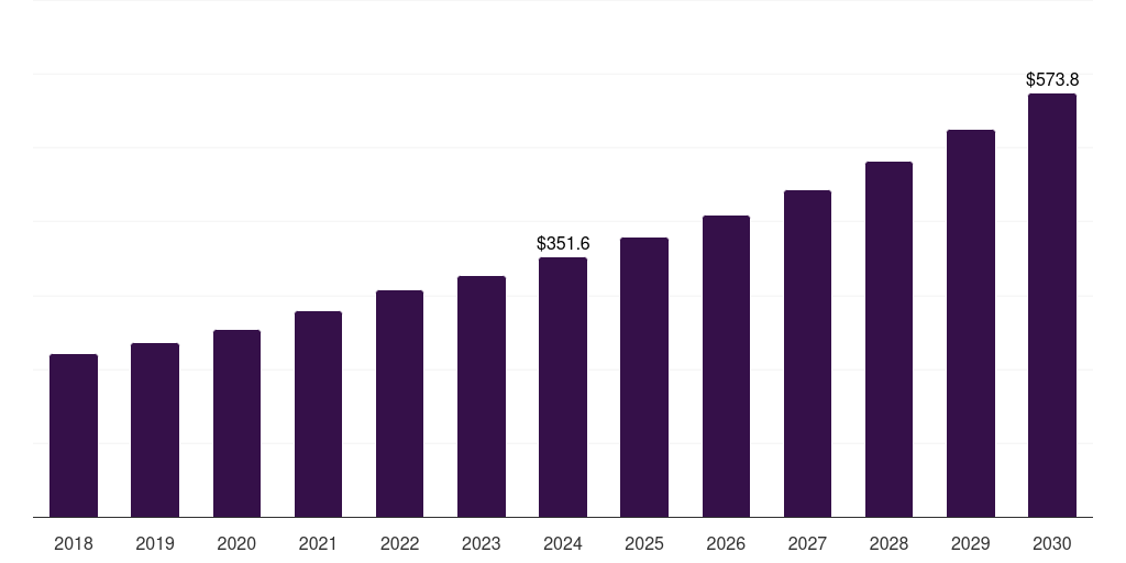 Europe std self-testing market, 2018-2030 (US$M)