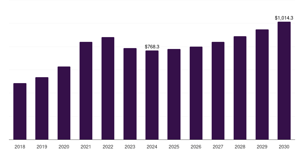 Europe steel fiber market, 2018-2030 (US$M)