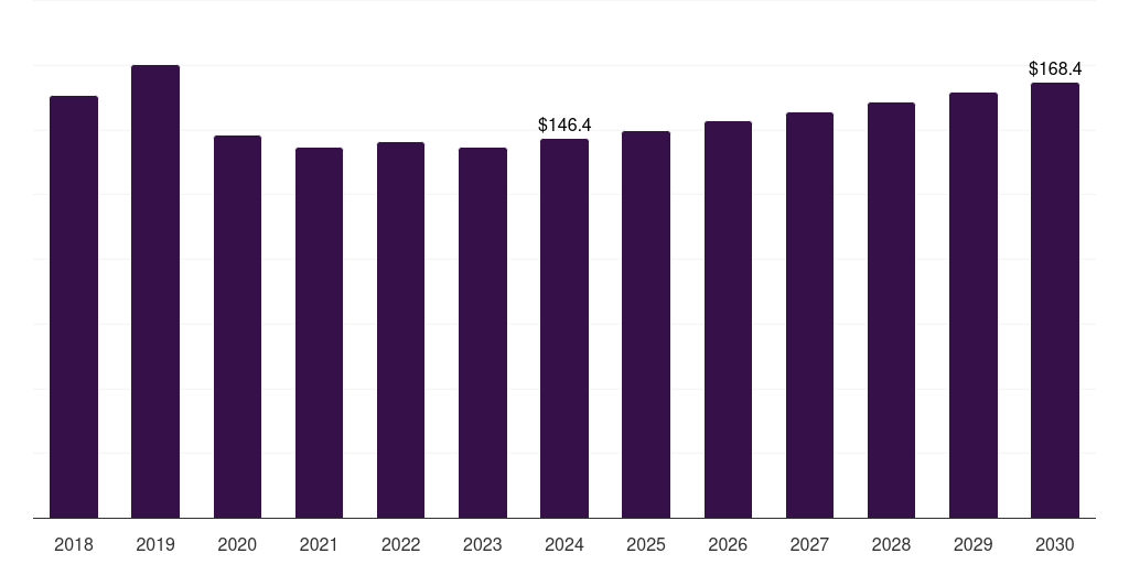 Europe subdermal contraceptive implants market, 2018-2030 (US$M)