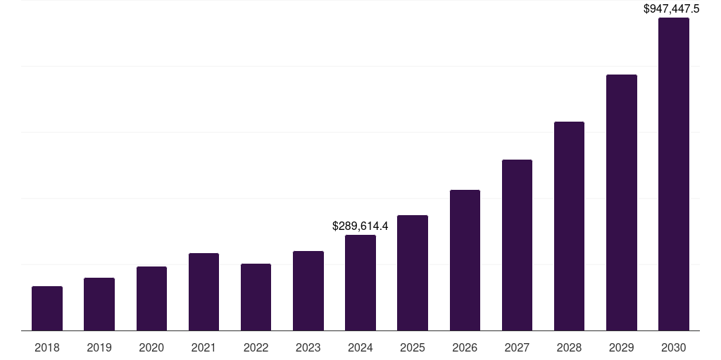 Europe sustainable finance market, 2018-2030 (US$M)