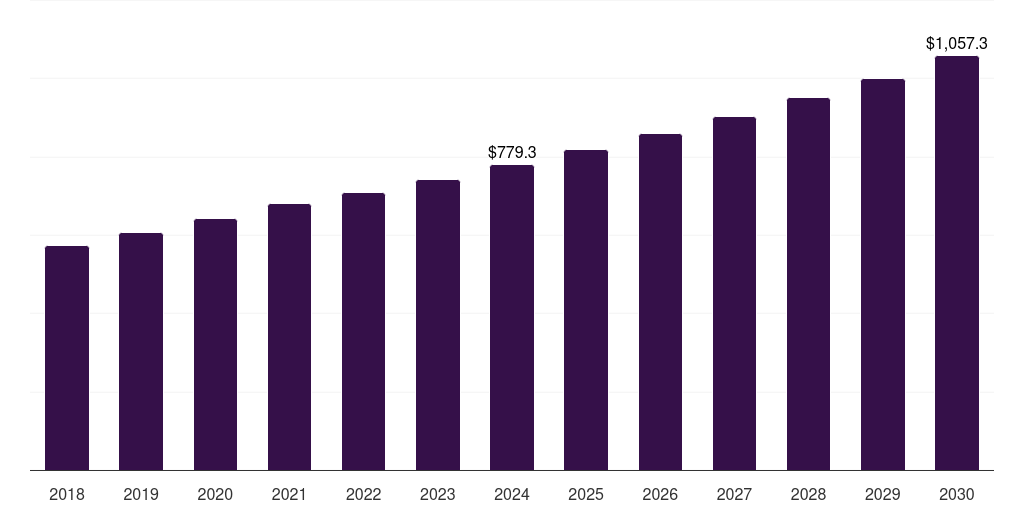 Europe tertiary amines market, 2018-2030 (US$M)