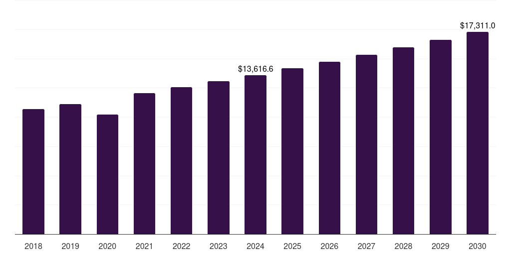 Europe textile fiber market, 2018-2030 (US$M)