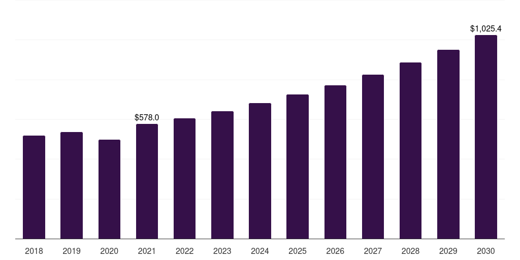 Europe textile surfactants market, 2018-2030 (US$M)