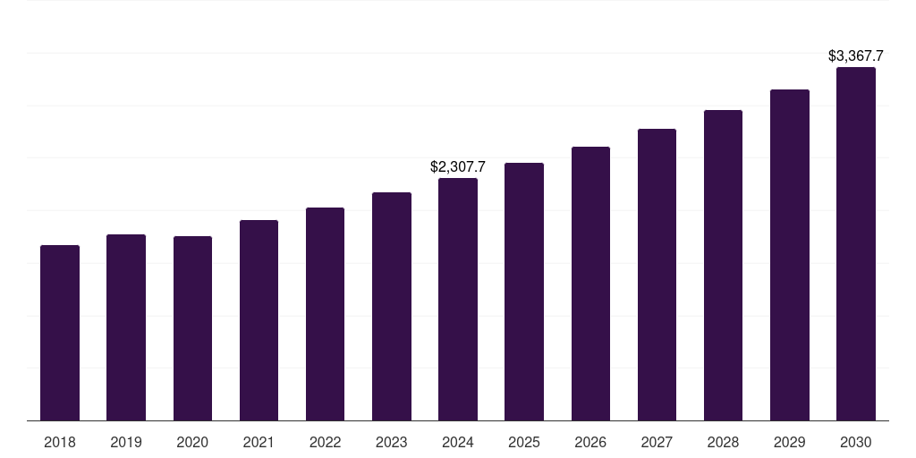 Europe thermal insulation coating market, 2018-2030 (US$M)